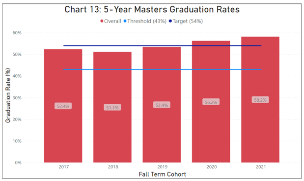 Chart 13 5-year Masters Graduation Rates