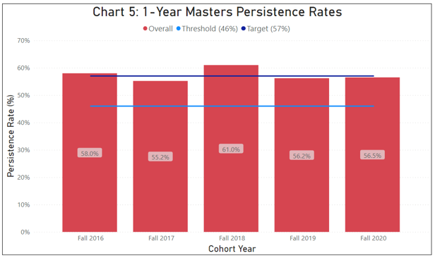 Chart 5 1-year Masters Persistence Rates